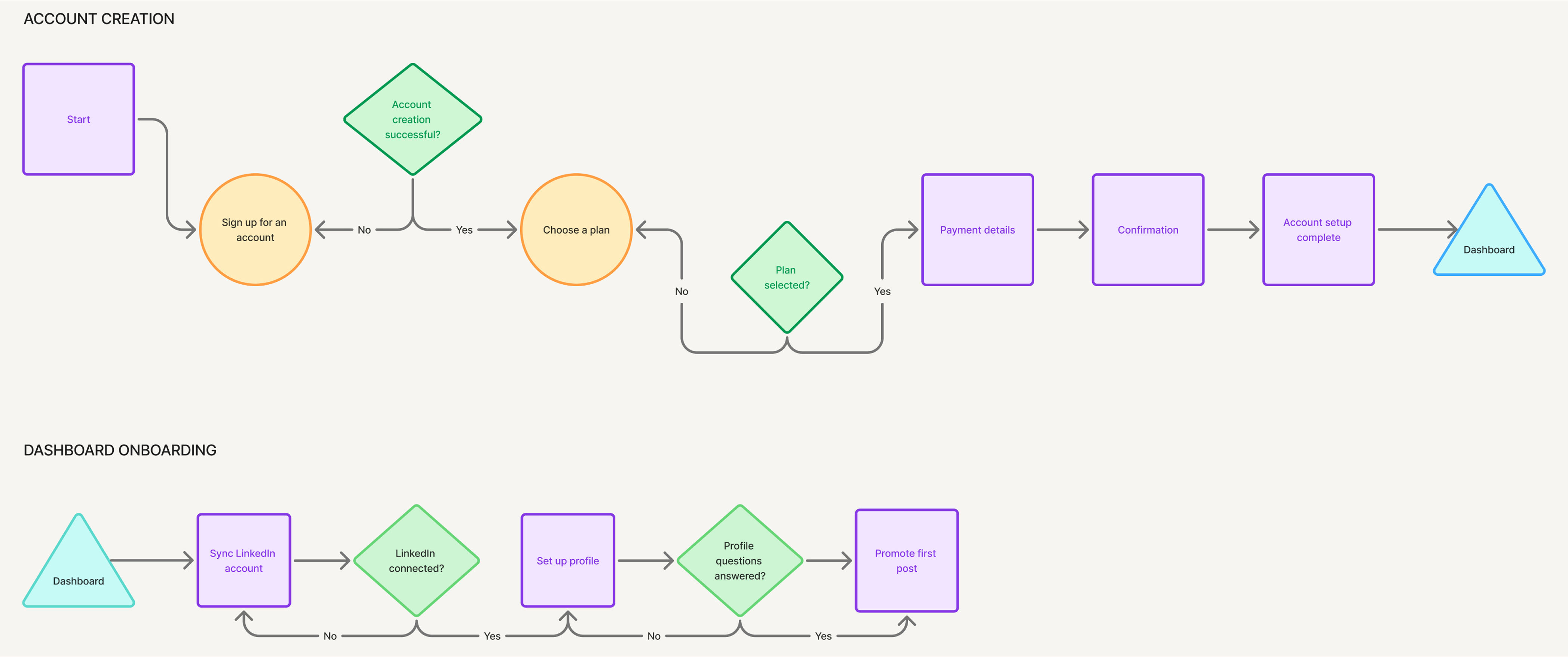 ingage flowchart
